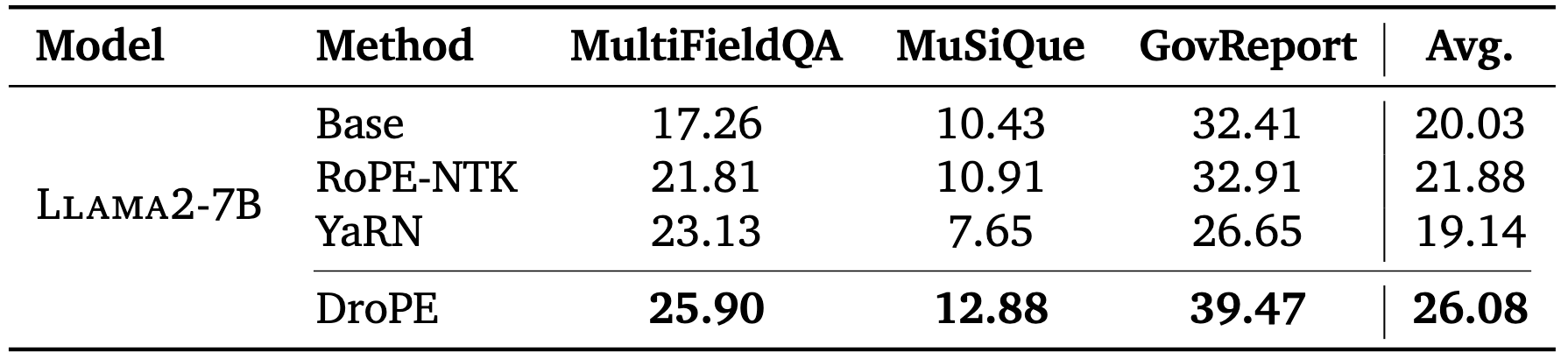 Llama2-7B results
