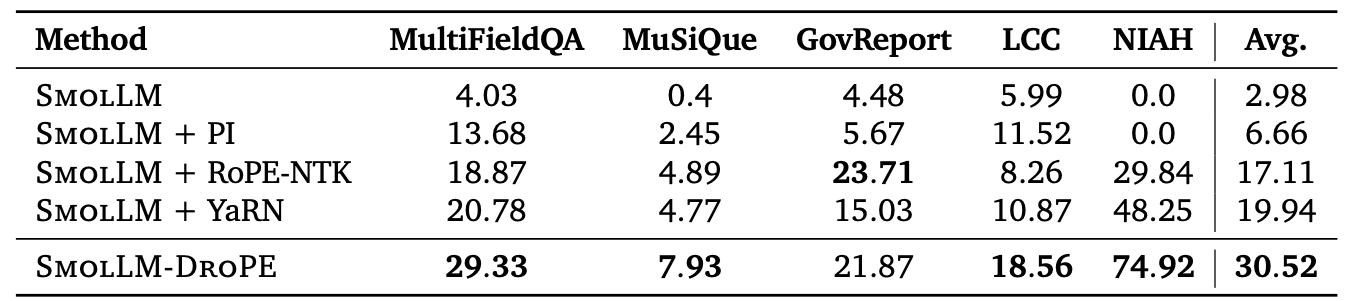 LongBench results
