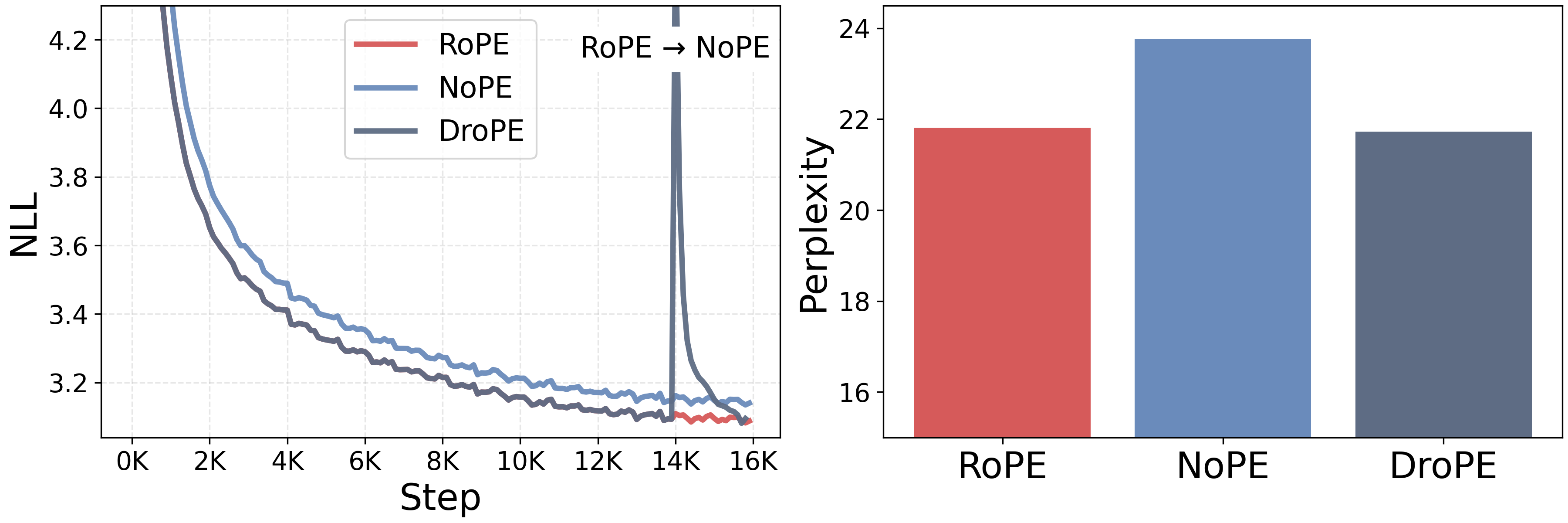 DroPE training curve