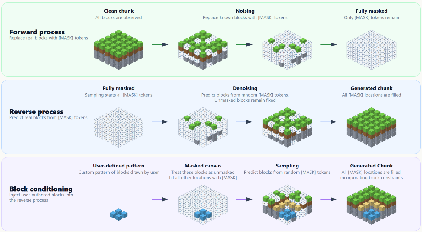 Diagram of MD4 forward noising, reverse denoising, and block-conditioned generation for Minecraft chunks