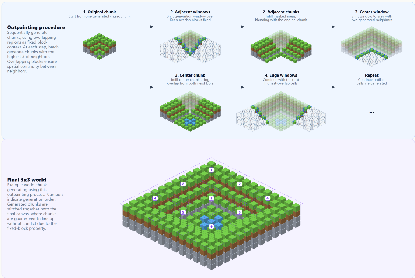 Diagram of the outpainting procedure for generating larger Minecraft worlds from overlapping chunks