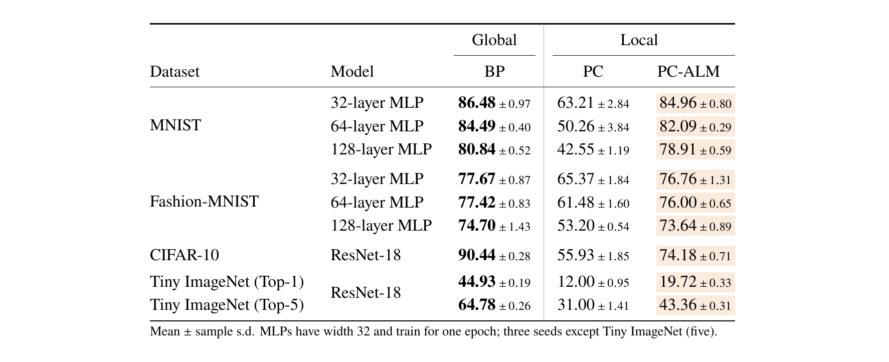 Test accuracy for BP, PC, and PC-ALM across MNIST and Fashion-MNIST at 32, 64, and 128 layers, plus CIFAR-10 and Tiny ImageNet.