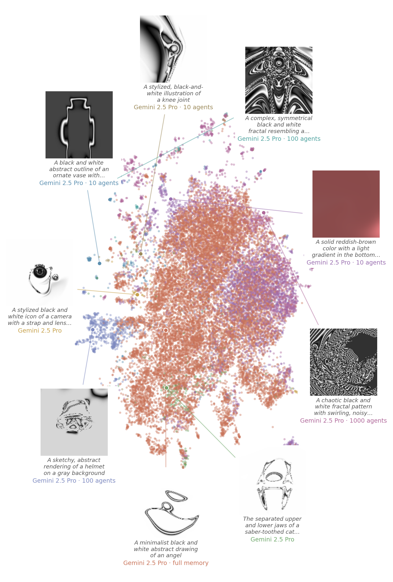 A 2D UMAP projection of a uniform sample of images pooled from every experiment—all VLM sweep runs and the full human Picbreeder archive—in VLM-caption text space, softly partitioned into nine regions, with a representative image called out from each region together with the caption a vision-language model generated for it and the experiment that produced it.