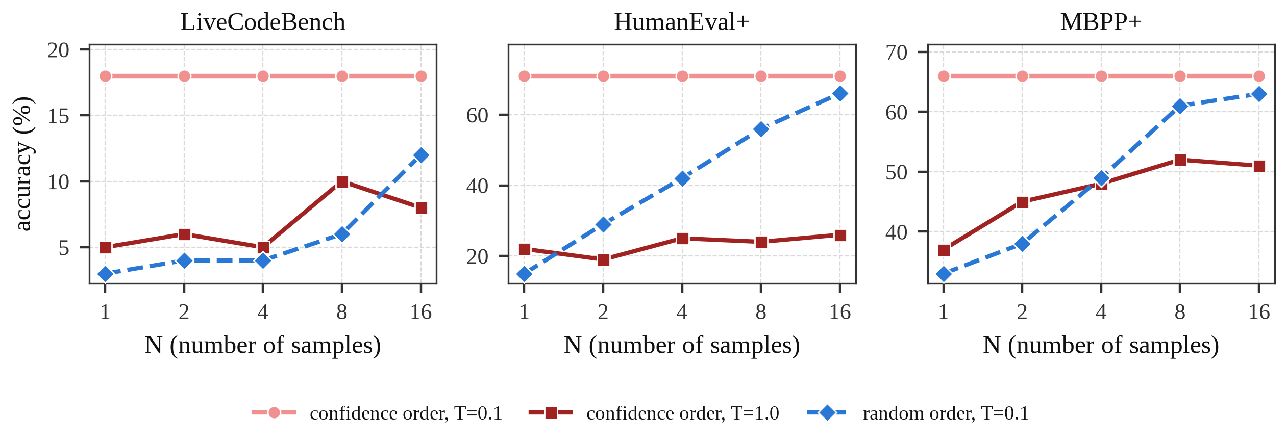 Best-of-N solve rate versus number of samples N for Dream-Coder-7B-Instruct on LiveCodeBench, HumanEval+, and MBPP+, comparing decoding temperatures 0.1, 0.5, and 1.0 with confidence-based unmask order, and random unmask order at temperature 0.1.