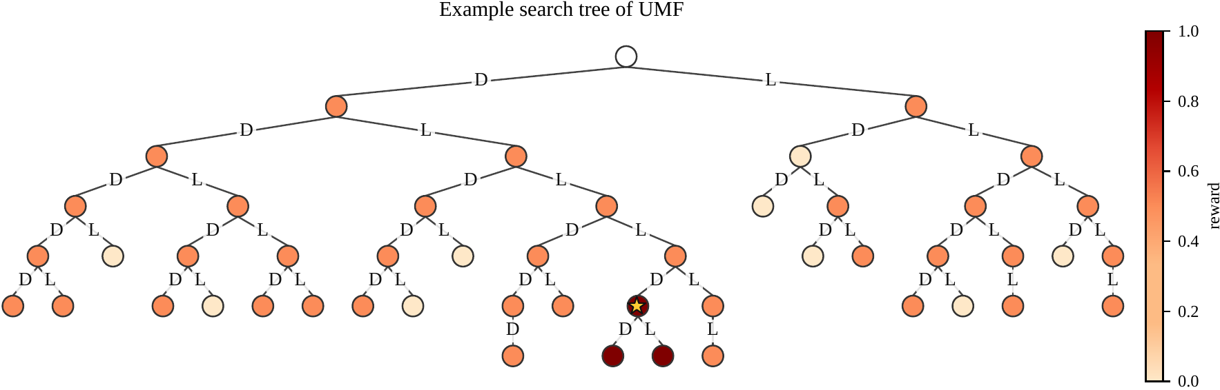 UMF search tree for one LiveCodeBench problem, with Dream and LLaDA actions interleaved.