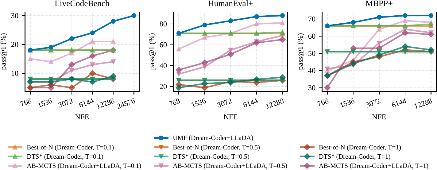 Scaling plots of Pass@1 versus NFE on LiveCodeBench, HumanEval+, and MBPP+.